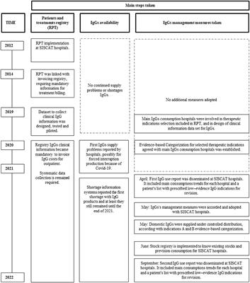 Dealing With Immunoglobulin Shortages: A Rationalization Plan From Evidence-Based and Data Collection